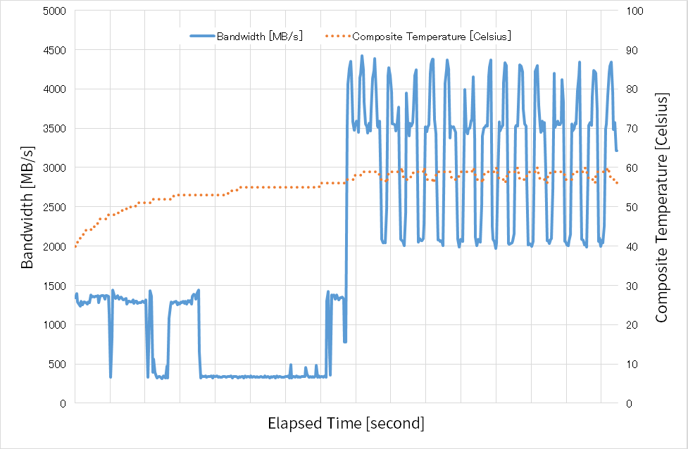 TMT1=摂氏60度、TMT2=摂氏70度の時の性能と温度の時間変化(SSD2) TMT1=摂氏60度、TMT2=摂氏70度の時の性能と温度の時間変化(SSD2)