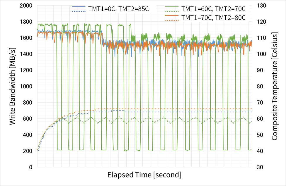 HCTM設定変更前後の性能と温度の時間変化比較(SSD1)