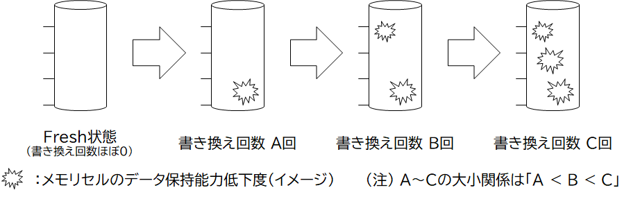 書き換え回数増加によるメモリセルのデータ保持能力低下のイメージ 書き換え回数増加によるメモリセルのデータ保持能力低下のイメージ
