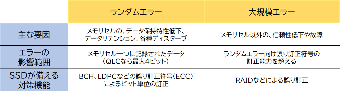 SSDが対応するNANDフラッシュメモリのエラーの種類 SSDが対応するNANDフラッシュメモリのエラーの種類