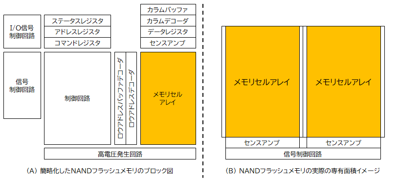 NANDフラッシュメモリチップのブロック図と実際のチップ写真イメージ NANDフラッシュメモリチップのブロック図と実際のチップ写真イメージ