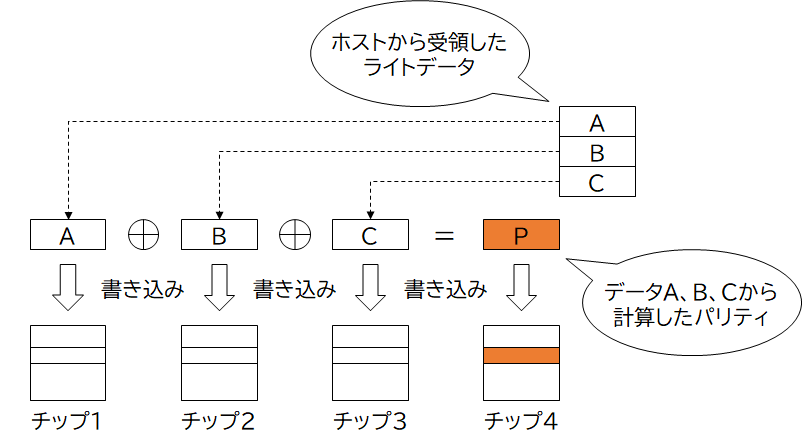 SSDが備えるNANDフラッシュメモリチップ単位でRAIDを構成する例 SSDが備えるNANDフラッシュメモリチップ単位でRAIDを構成する例