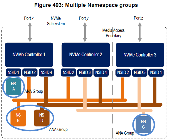 Asymmetric Namespace AccessとANA Groupのイメージ図(NVMe仕様書より引用) Asymmetric Namespace AccessとANA Groupのイメージ図(NVMe仕様書より引用)