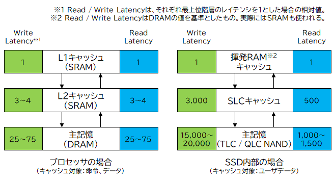 プロセッサのメモリ階層とSSD内部のメモリ階層の比較