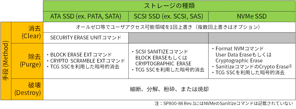 米国NIST SP800-88をベースにしたSSDのデータ難読化方法まとめ 米国NIST SP800-88をベースにしたSSDのデータ難読化方法まとめ
