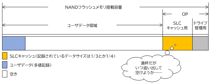 SLCキャッシュの容量が上限に到達した時 SLCキャッシュの容量が上限に到達した時