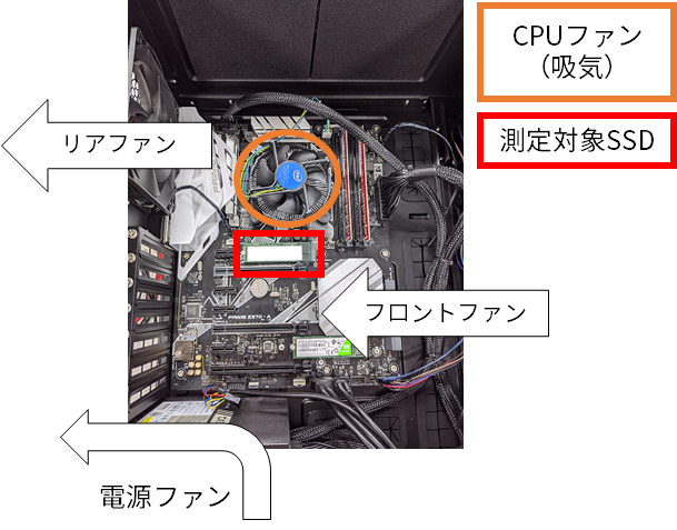 評価対象SSDを接続したPCの内部写真