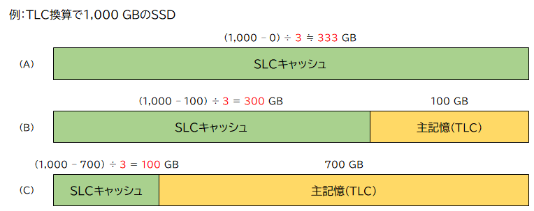 SSD容量とSLCキャッシュ容量の関係