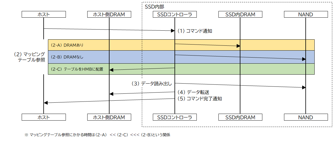 DRAM有無によるコマンド処理時のマッピングテーブル参照処理の違い(NVMe SSDでのイメージ) DRAM有無によるコマンド処理時のマッピングテーブル参照処理の違い(NVMe SSDでのイメージ)