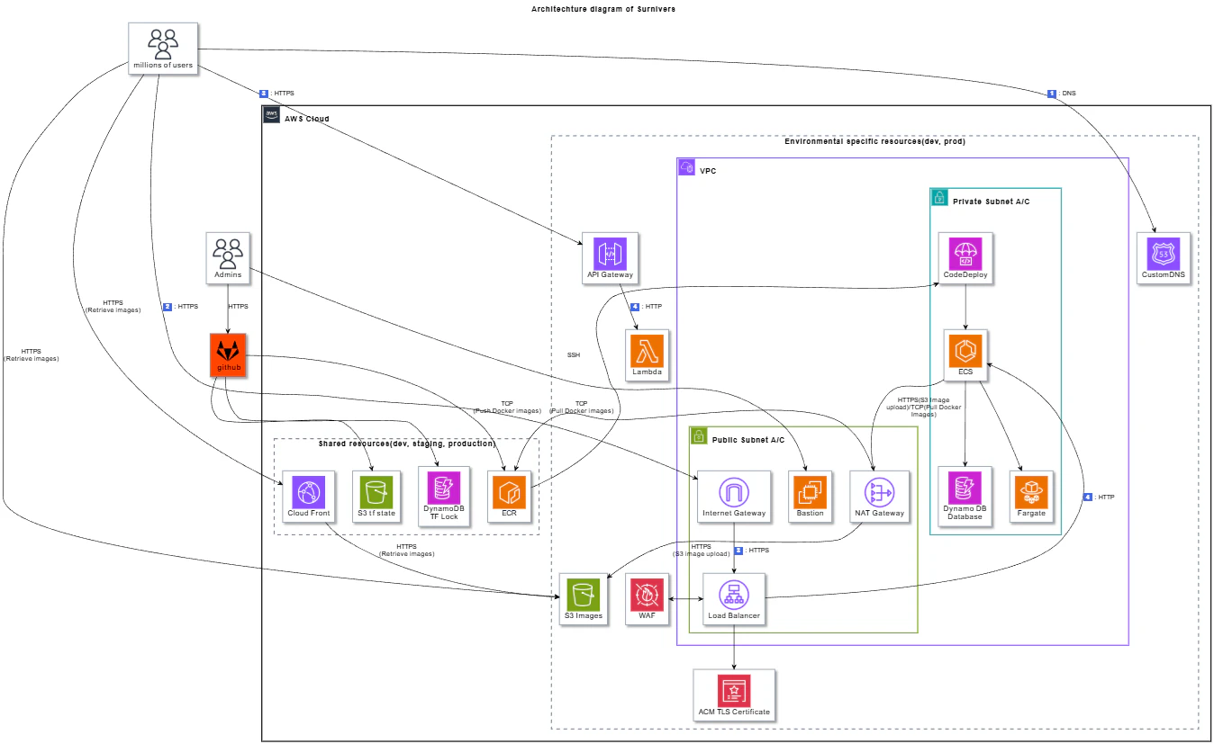 project surnivers overview_20260301.png
