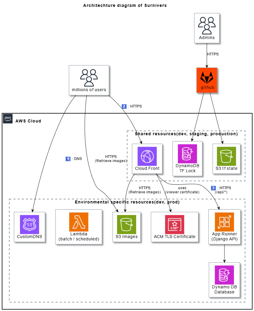 project surnivers overview_20260403.png
