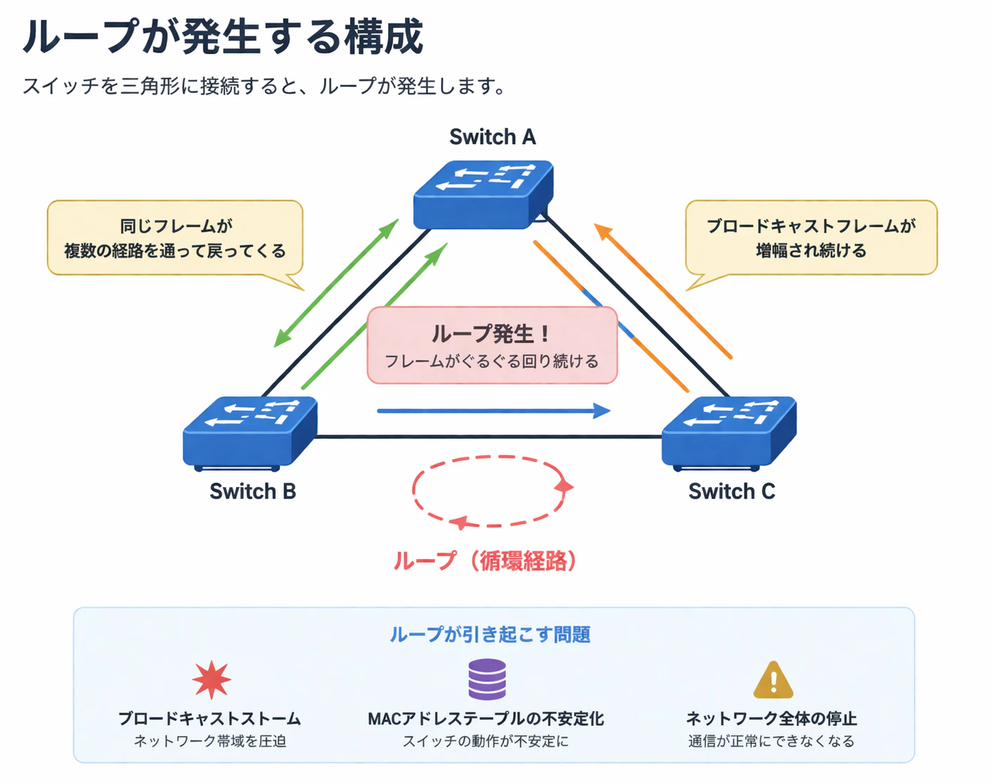 ループによるネットワーク問題.png