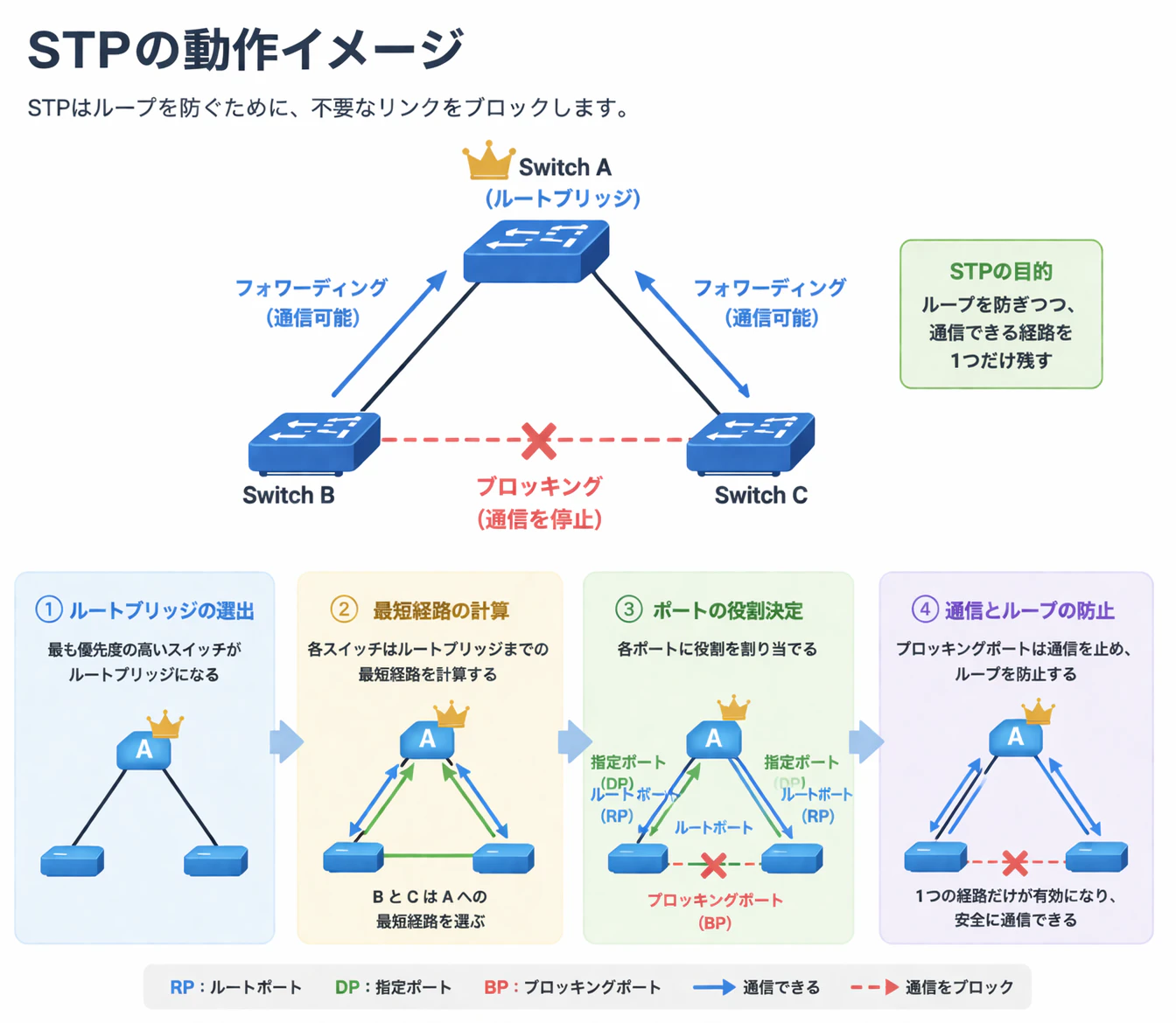 STPの動作と手順.png