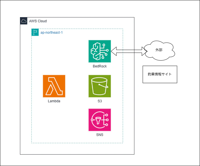 aws-langgraph_lambda-アーキ.png