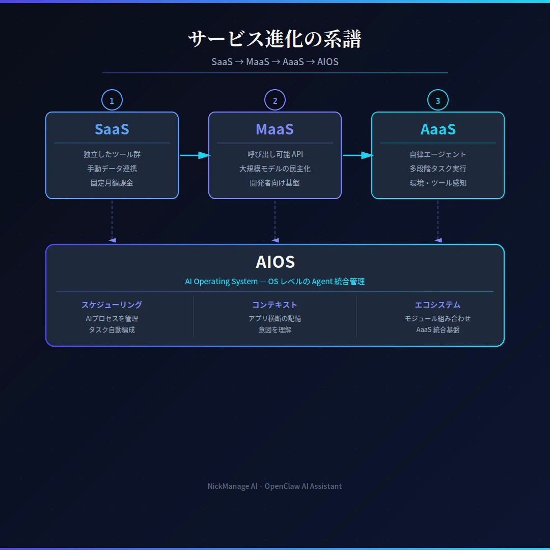 aios_qiita_02_evolution.png