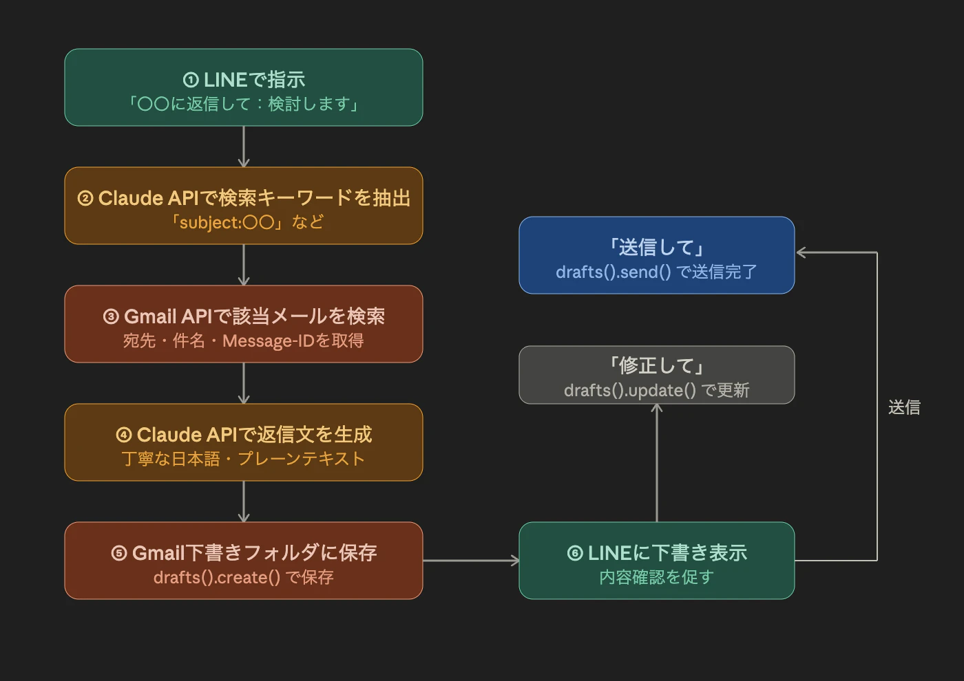Gmail返信フロー図.png