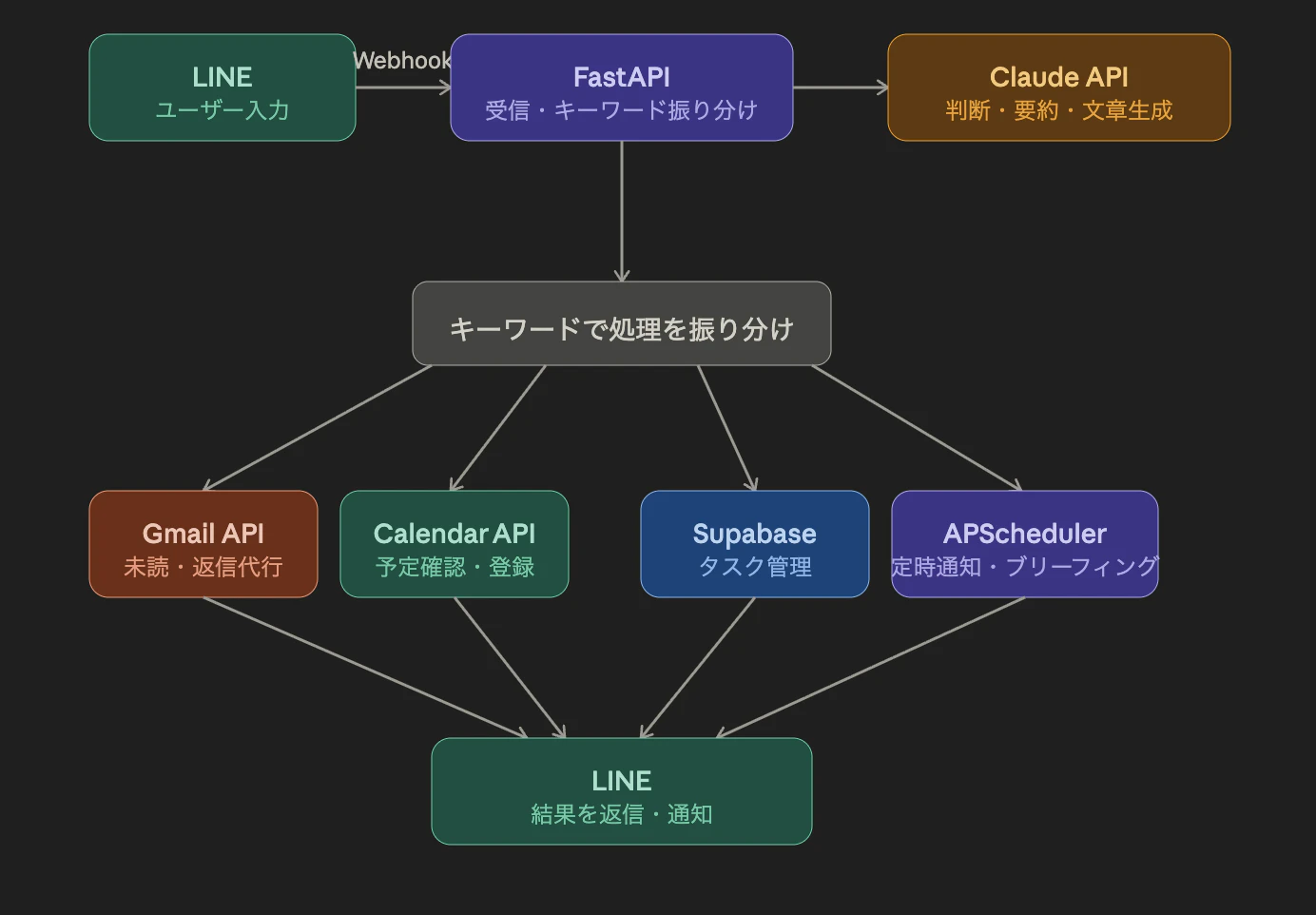 データフロー図.png