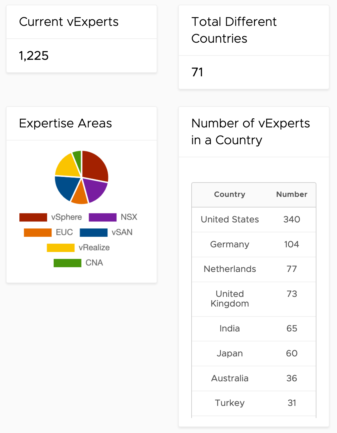 vExpert Stats