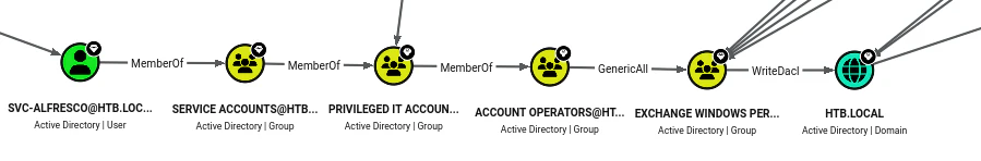 BloodHound — Shortest Path to Domain Admins