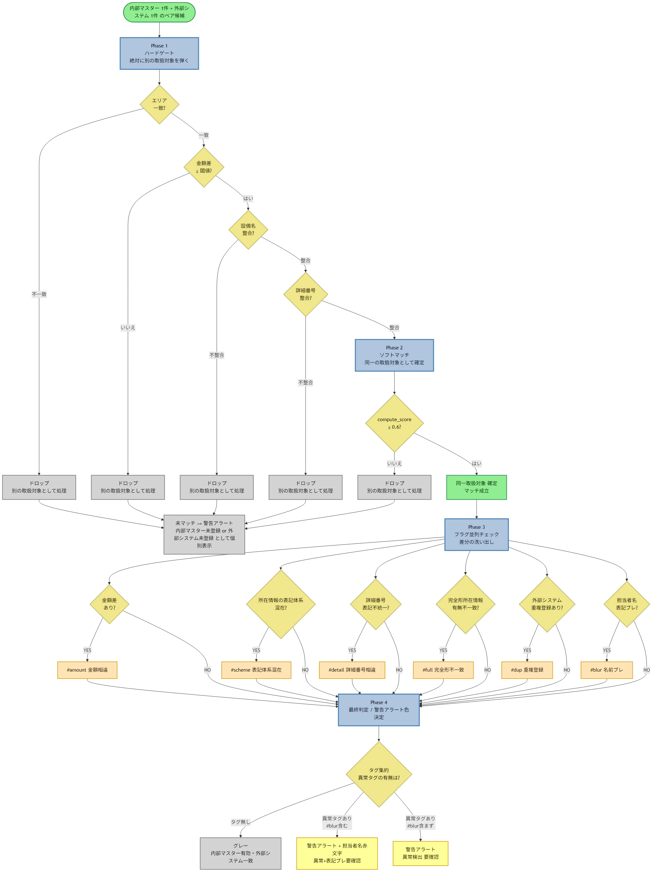 03_統合版_judgment_flow_anonymized.png