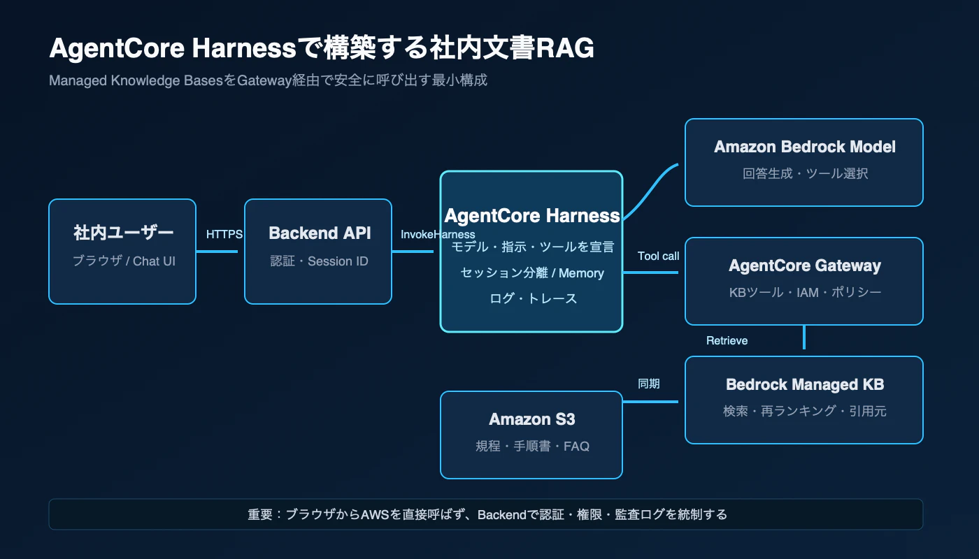 AgentCore社内文書RAGの構成