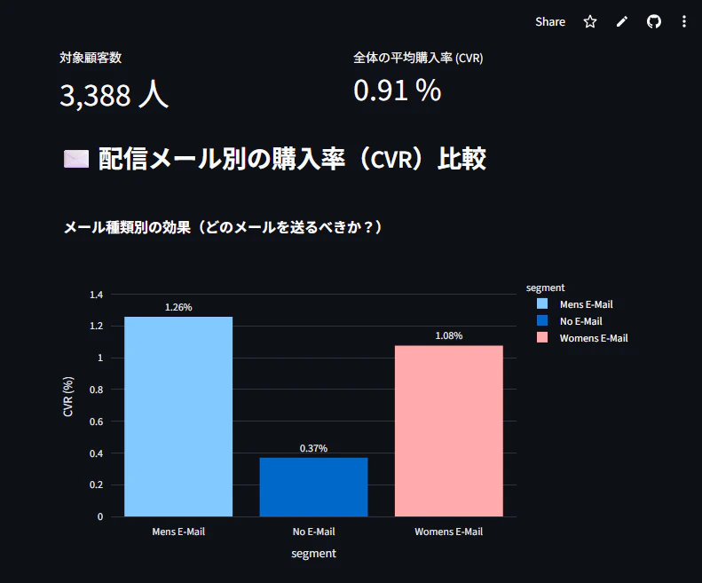 Streamlitダッシュボードでのシミュレーション結果