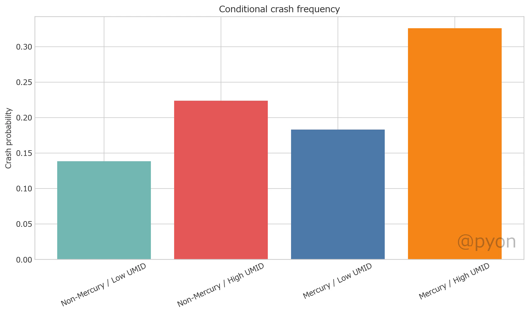 conditional_crash_frequency.png