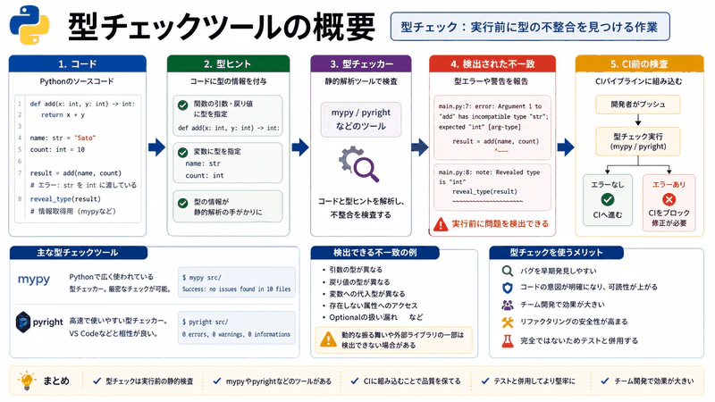 図083 型チェックツールの概要