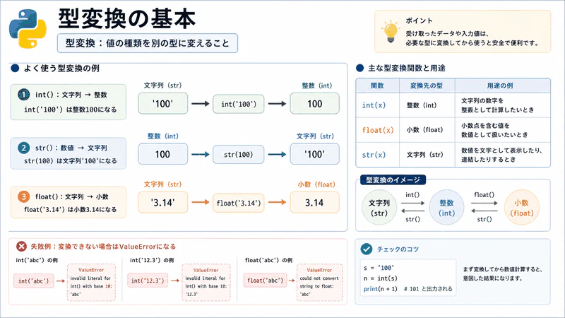 図020 型変換の基本