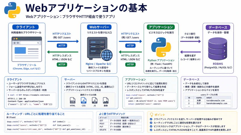 図159 Webアプリケーションの基本