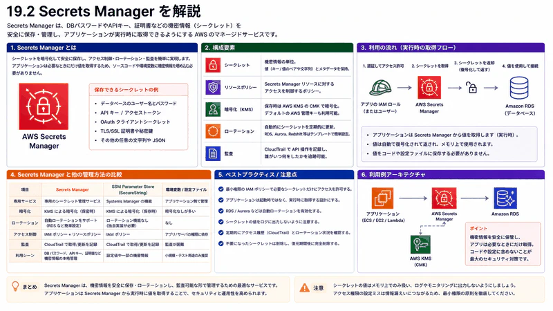 19.2 Secrets Manager