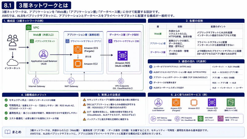 8.1 3層ネットワーク