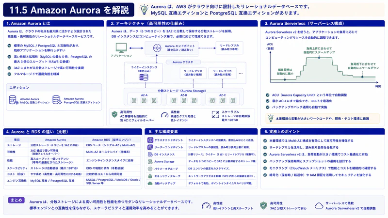 11.5 Amazon Aurora