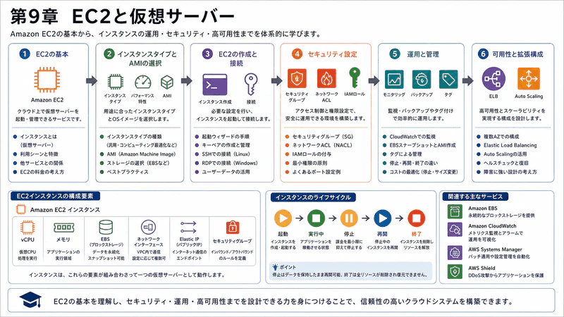 第9章 EC2と仮想サーバー