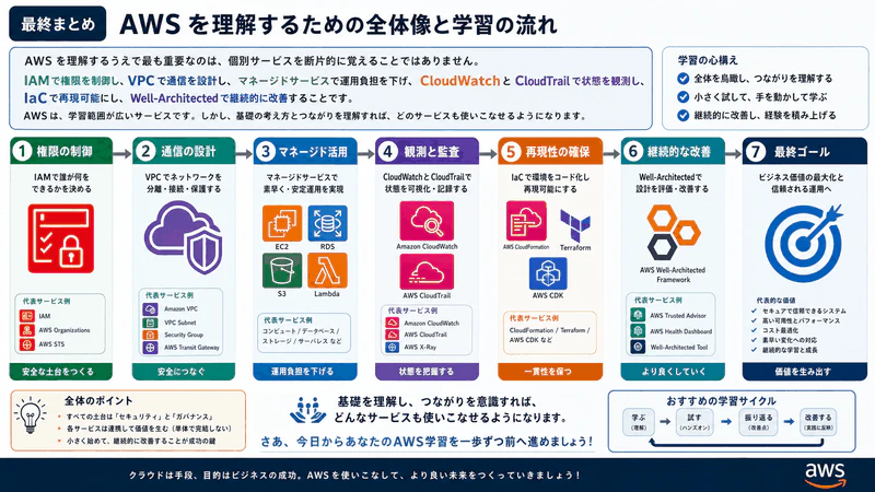 最終まとめ