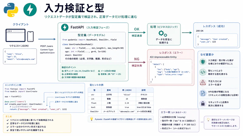 図162 入力検証と型