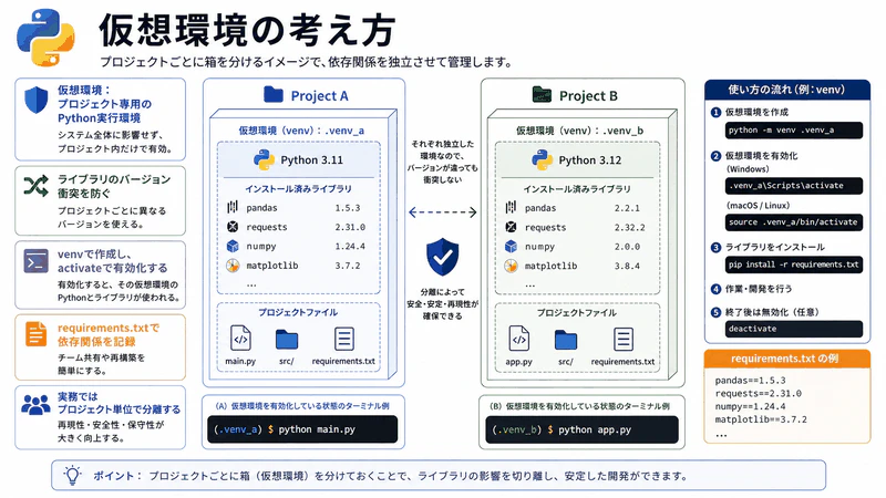 図010 仮想環境の考え方