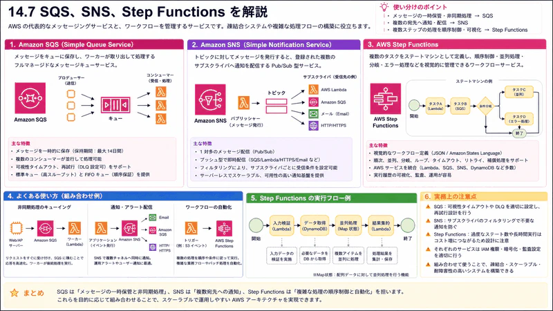 14.7 SQS、SNS、Step Functions