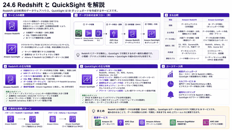 24.6 RedshiftとQuickSight