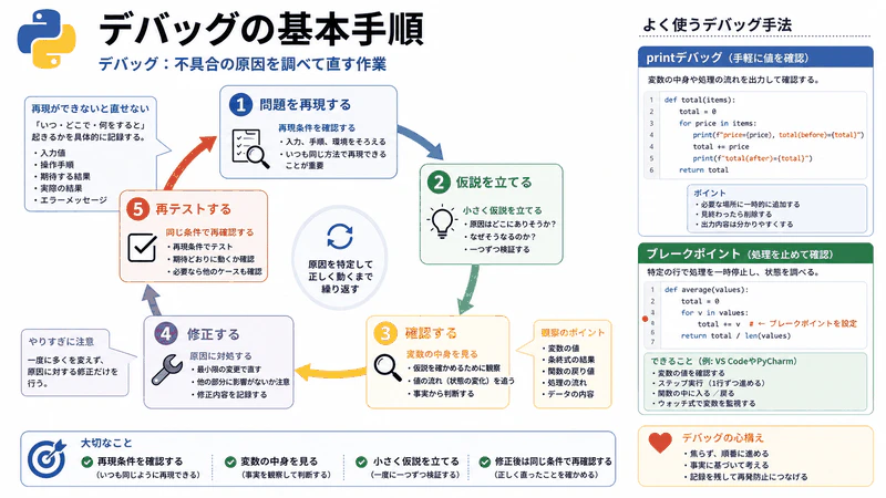 図059 デバッグの基本手順