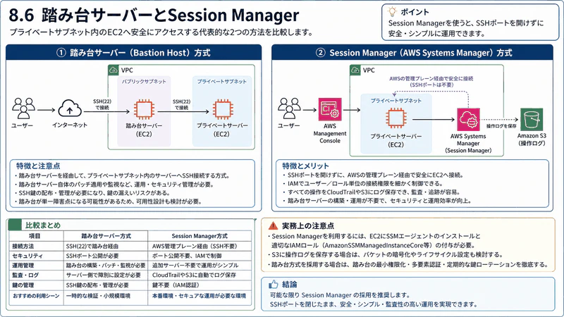 8.6 踏み台サーバーとSession Manager