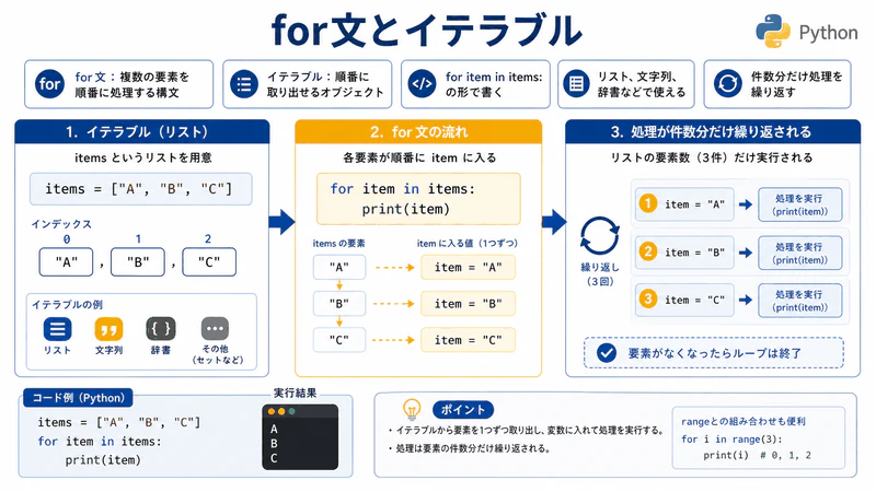 図043 for文とイテラブル