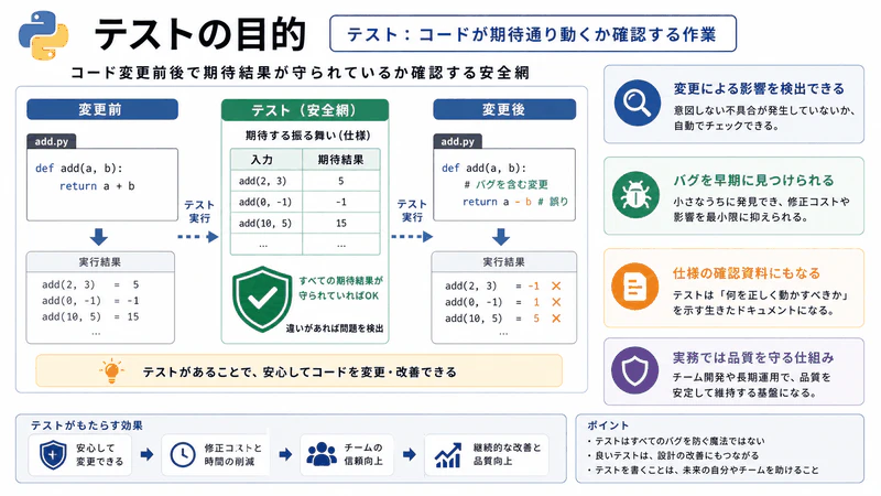 図094 テストの目的