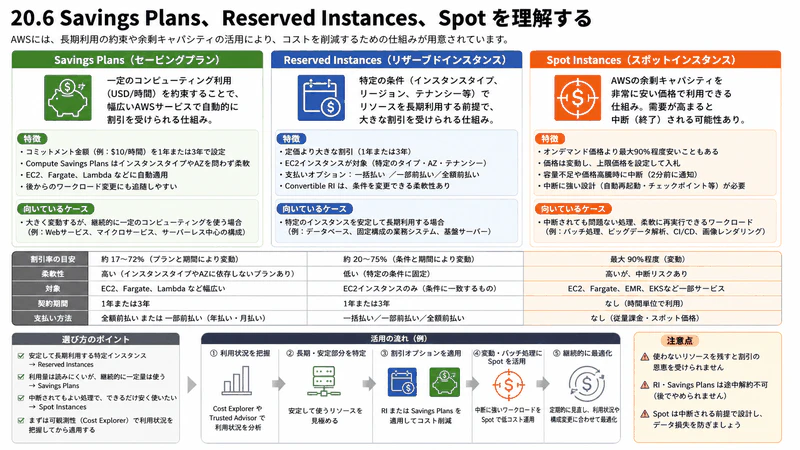 20.6 Savings Plans、Reserved Instances、Spot