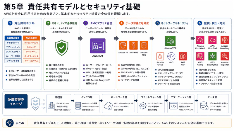 第5章 責任共有モデルとセキュリティ基礎