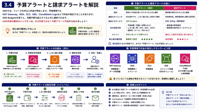 3.4 予算アラートと請求アラート