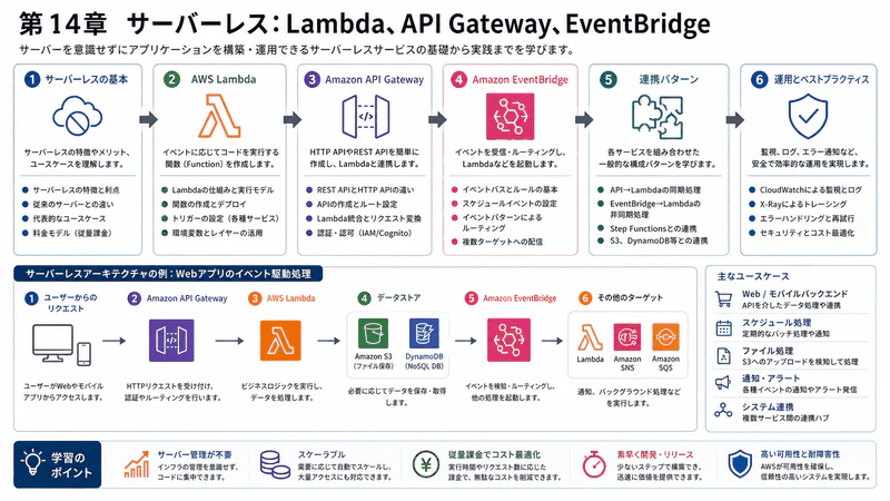 第14章 サーバーレス:Lambda、API Gateway、EventBridge