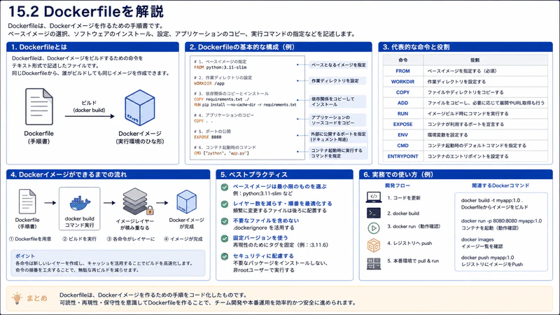 15.2 Dockerfile