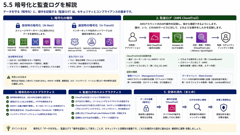 5.5 暗号化と監査ログ