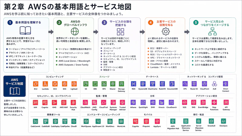 第2章 AWSの基本用語とサービス地図